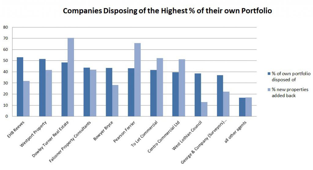 Commercial Property Disposals Companies Disposing of the Highest Percentage of their portfolio bar chart