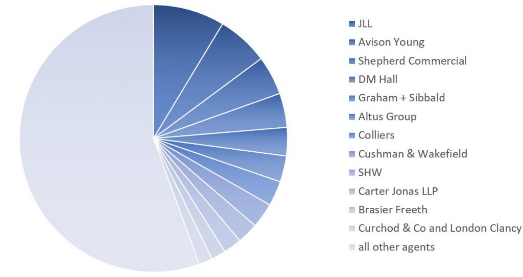 pie chart of Top Companies by Number of Disposals