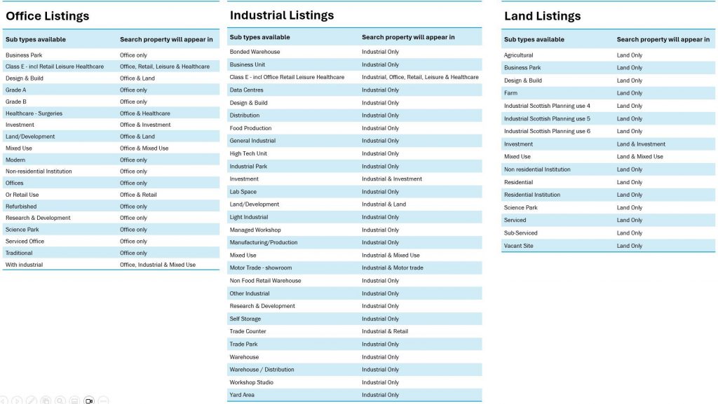 lists of commercial property types 