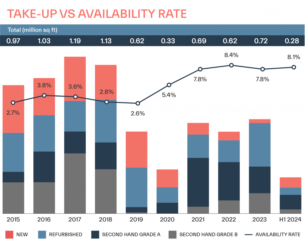 USP Q2 take-up v availability chart 